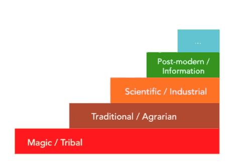 1-stages-development