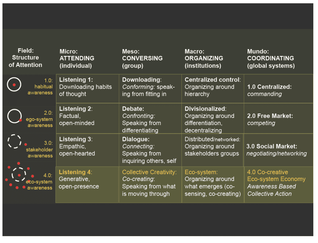 Levels of development