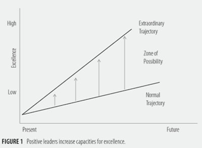 Positive leaders increase capacities for excellence